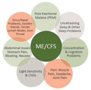 Chronic Fatigue Syndrome symptoms graph